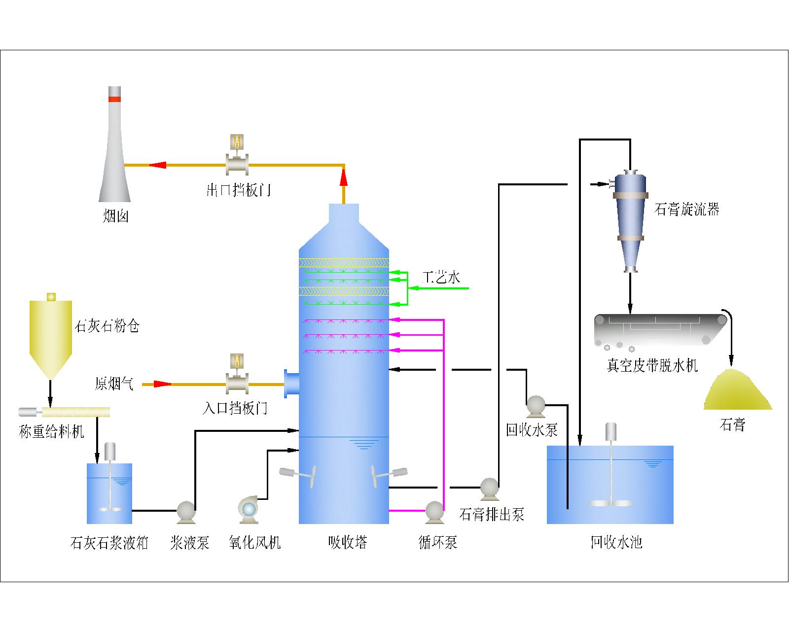 濕法脫硫技術(shù)