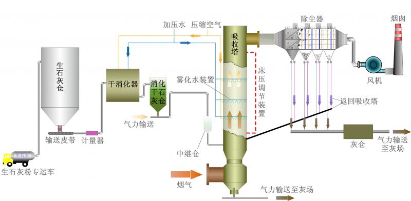 半干法脫硫技術(shù)