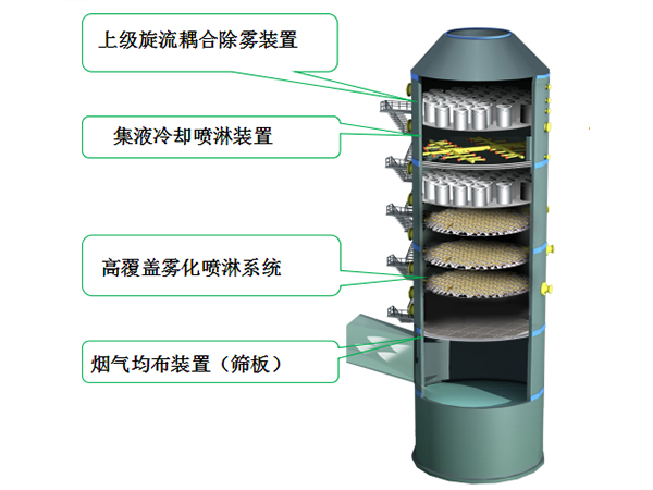 旋流耦合高效脫硫、除塵一體化